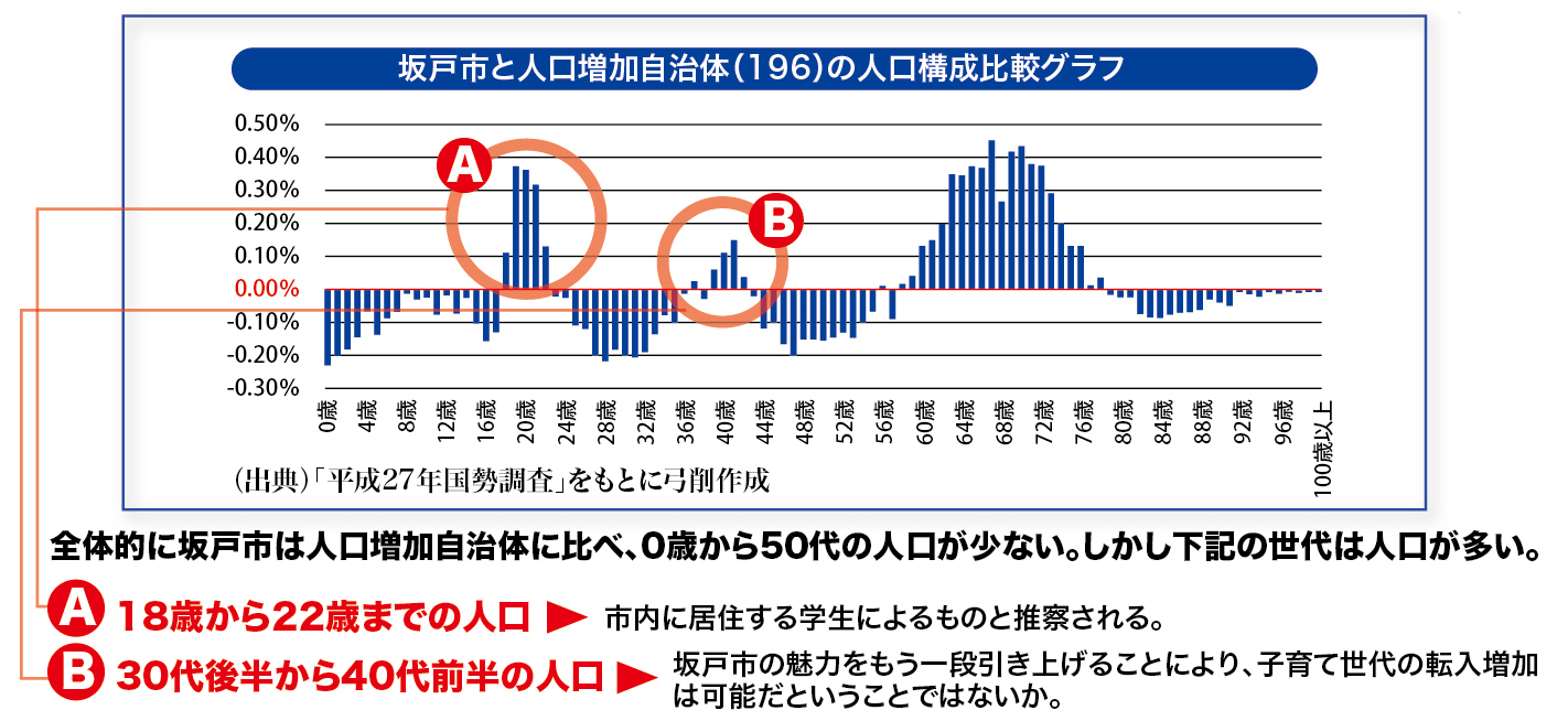 坂戸市と人口増加自治体（196）の人口構成比較グラフ